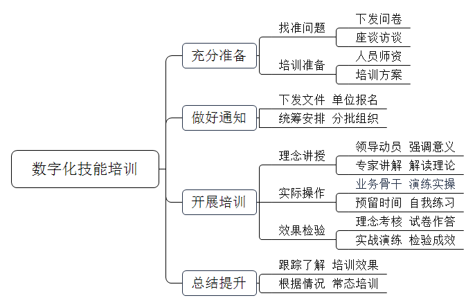 为了提升基层工作人员的数字化素质，单位打算组织一次数字化技能培训，领导将此项工作交给你来负责，并强调要做好当前工作难点及问题的收集工作，请问你会怎么组织好本次培训工作？ 