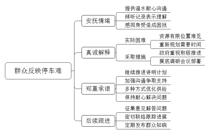 总有群众反映你们社区存在停车位少、停车矛盾多的问题，但目前，你们还没有找到合适的解决方案。有一天，一名群众来到你这，说如果不解决他就待在单位不走了。作为社区工作人员，你会怎么办？