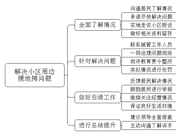 某小区居民向你所在社区反映小区周边摆地摊的行为严重影响了他们的正常生活。你作为社区工作者，你会怎么解决？