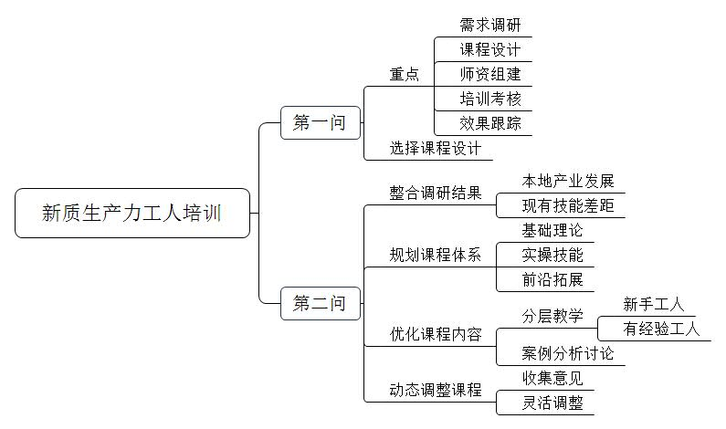 为更好地为本地打造新质生产力，你单位领导准备在辖区内开展一次工人培训，如果领导让你负责，你觉得重点有哪些？请选择一点并详细说明怎么开展？