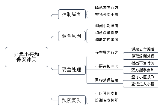 某小区保安在阻止外卖小哥进入小区的过程中与之发生了肢体冲突，导致外卖小哥群体产生不满。十几个外卖小哥聚集在小区门口讨要说法。作为物业经理，你会如何应对？ 