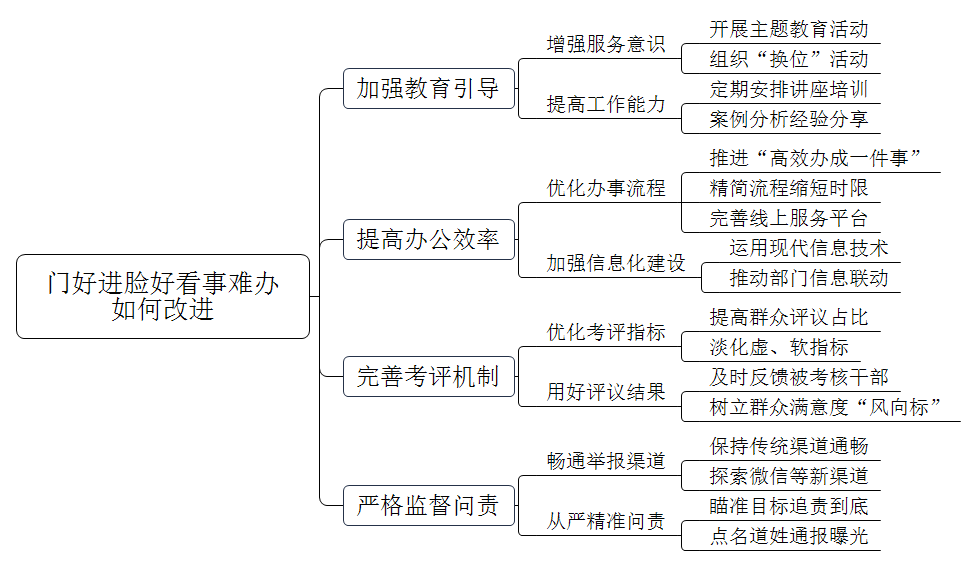 现在的政府工作部门，门好进，脸好看，事难办，服务意识不强，工作效率不高。你觉得可以怎么改进？