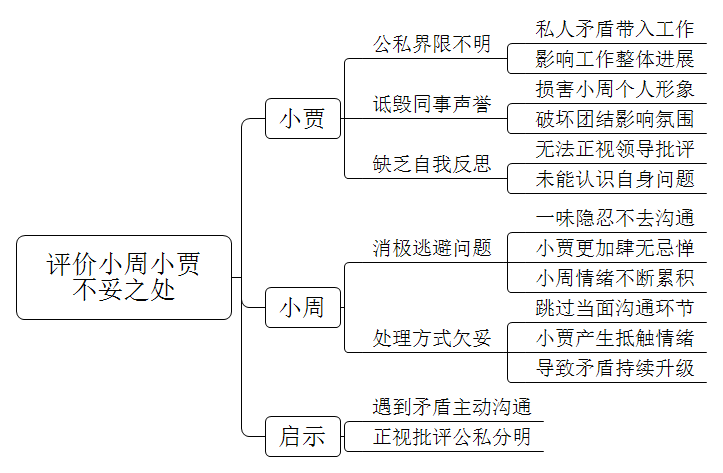 单位里小周为人随和，但小贾与小周关系不太好，小贾经常在工作中为难小周，在背后说小周坏话。小周开始觉得忍一忍就过去了，忍耐一段时间之后实在受不了，就去找领导倾诉，领导批评了小贾，自此小贾与小周的矛盾升级。你认为小贾与小周做法有哪些不妥之处？