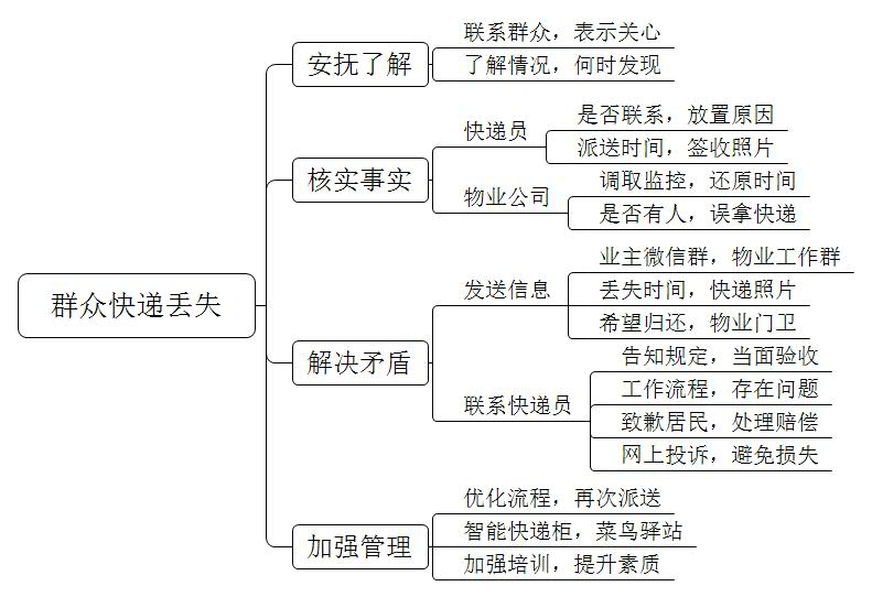 某居民向你反馈，快递员未经沟通直接将快递放到居民家门口，造成快递丢失。你作为社区工作者，面对这一问题，你会怎么办？ 