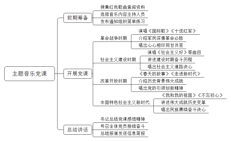 为弘扬红色文化、提高党性觉悟，单位计划组织一场以“唱响红色旋律，牢记初心使命”为主题的音乐党课。若由你负责组织，你会怎么办？