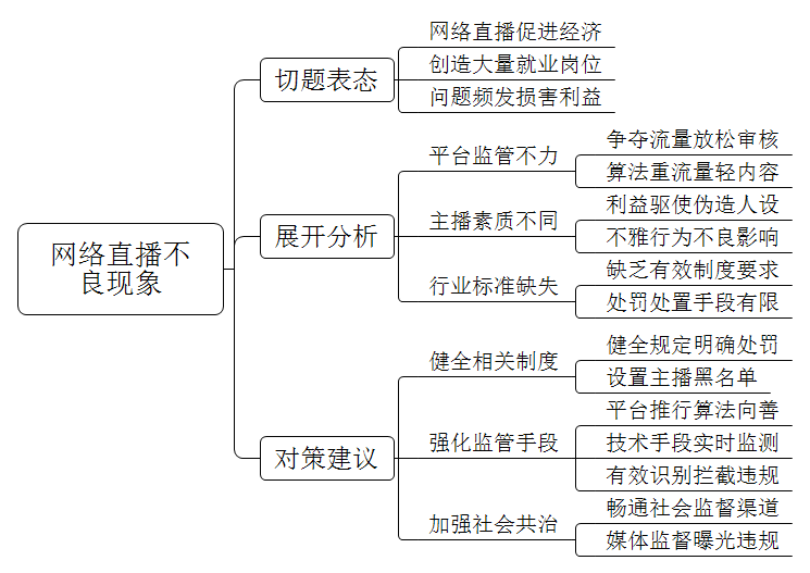 网络直播是带动经济发展的一个新兴行业，但也存在虚假视频、雷同方案、人设造假、一些网络经纪公司炮制电商骗局等不良现象。对此你怎么看？ 